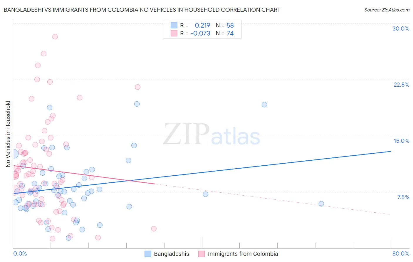 Bangladeshi vs Immigrants from Colombia No Vehicles in Household