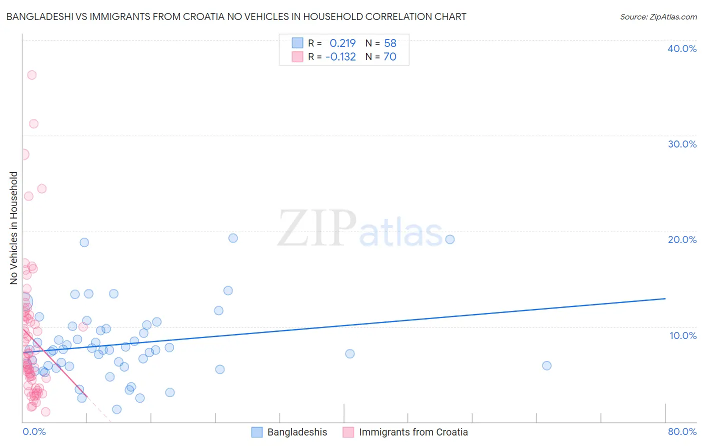 Bangladeshi vs Immigrants from Croatia No Vehicles in Household