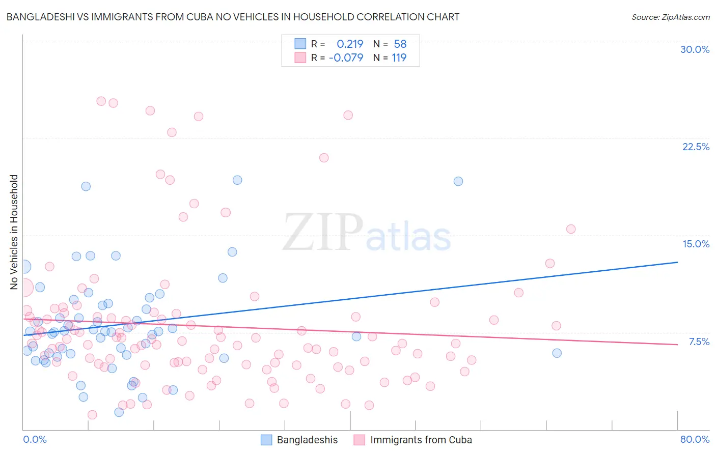 Bangladeshi vs Immigrants from Cuba No Vehicles in Household
