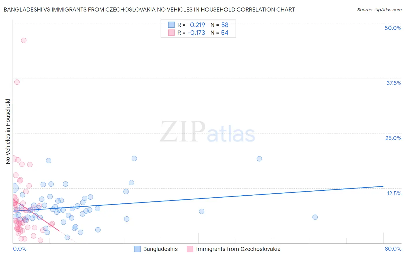 Bangladeshi vs Immigrants from Czechoslovakia No Vehicles in Household