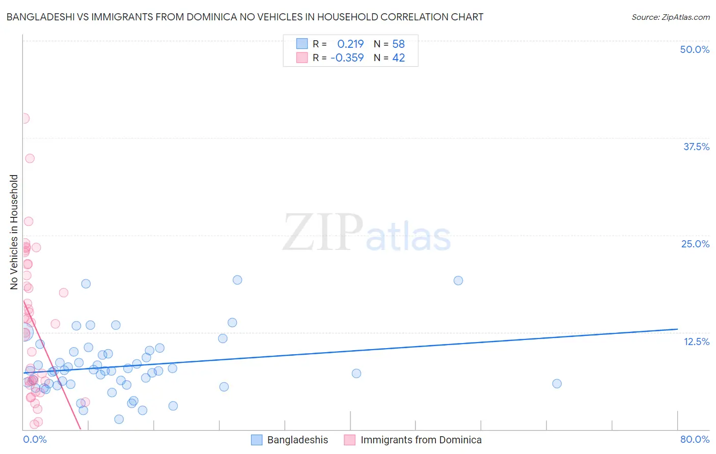 Bangladeshi vs Immigrants from Dominica No Vehicles in Household