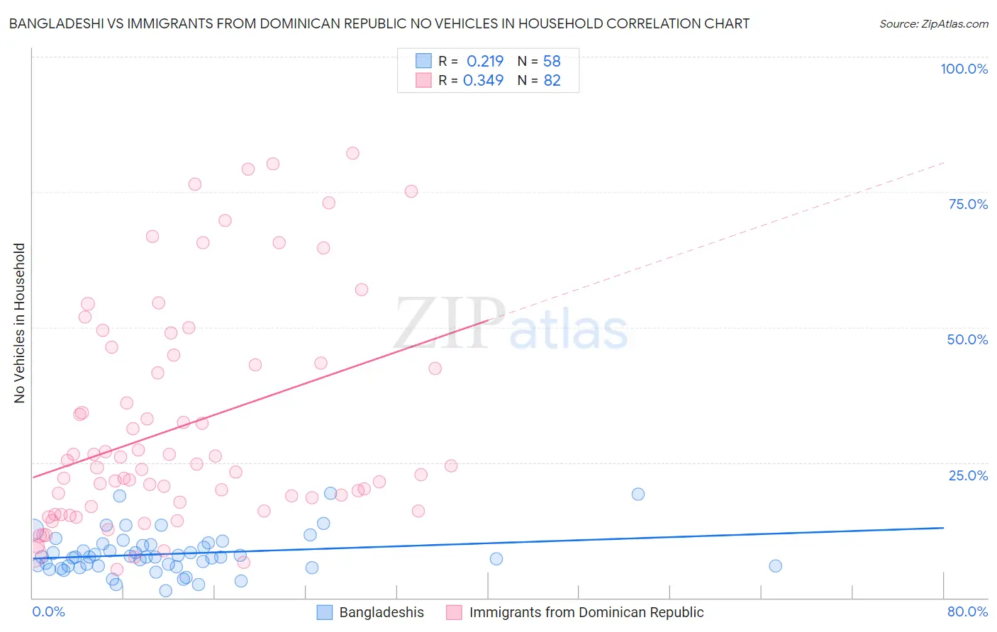 Bangladeshi vs Immigrants from Dominican Republic No Vehicles in Household