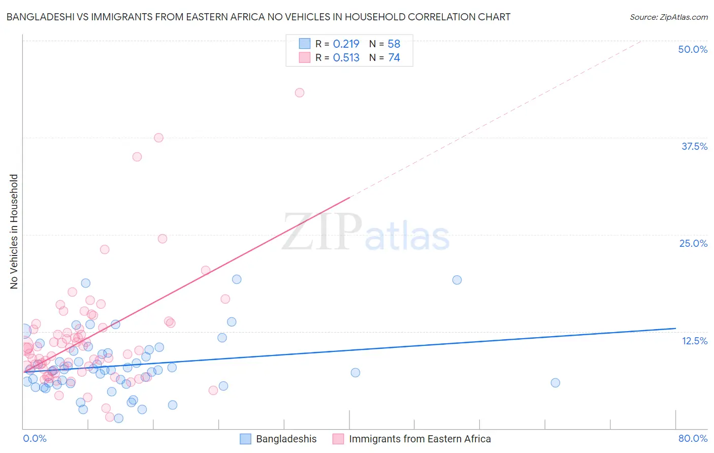 Bangladeshi vs Immigrants from Eastern Africa No Vehicles in Household