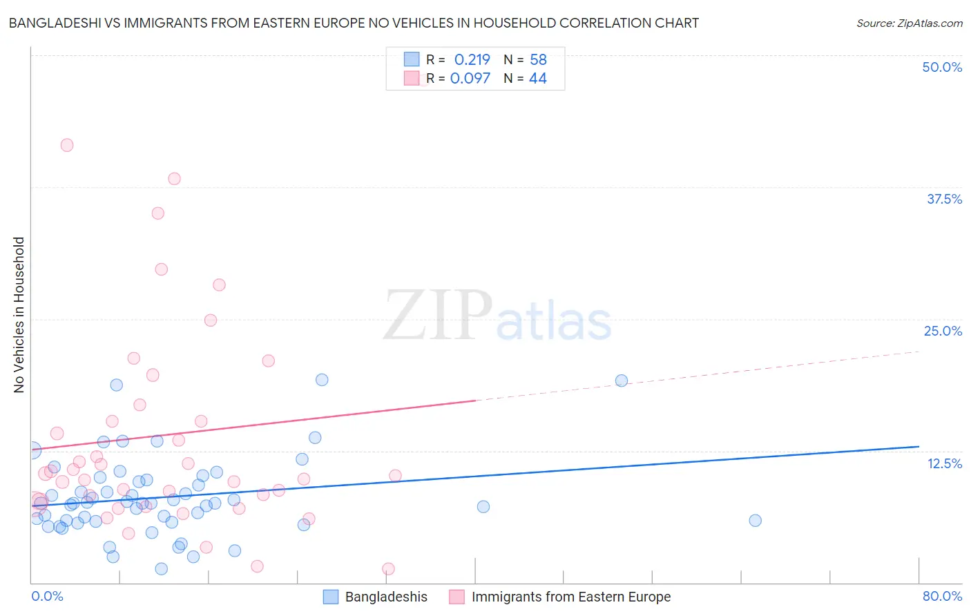 Bangladeshi vs Immigrants from Eastern Europe No Vehicles in Household