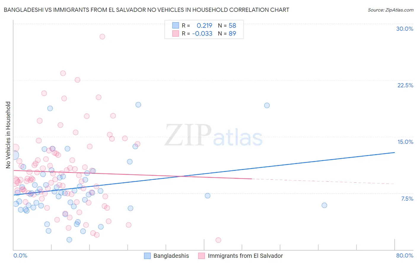 Bangladeshi vs Immigrants from El Salvador No Vehicles in Household