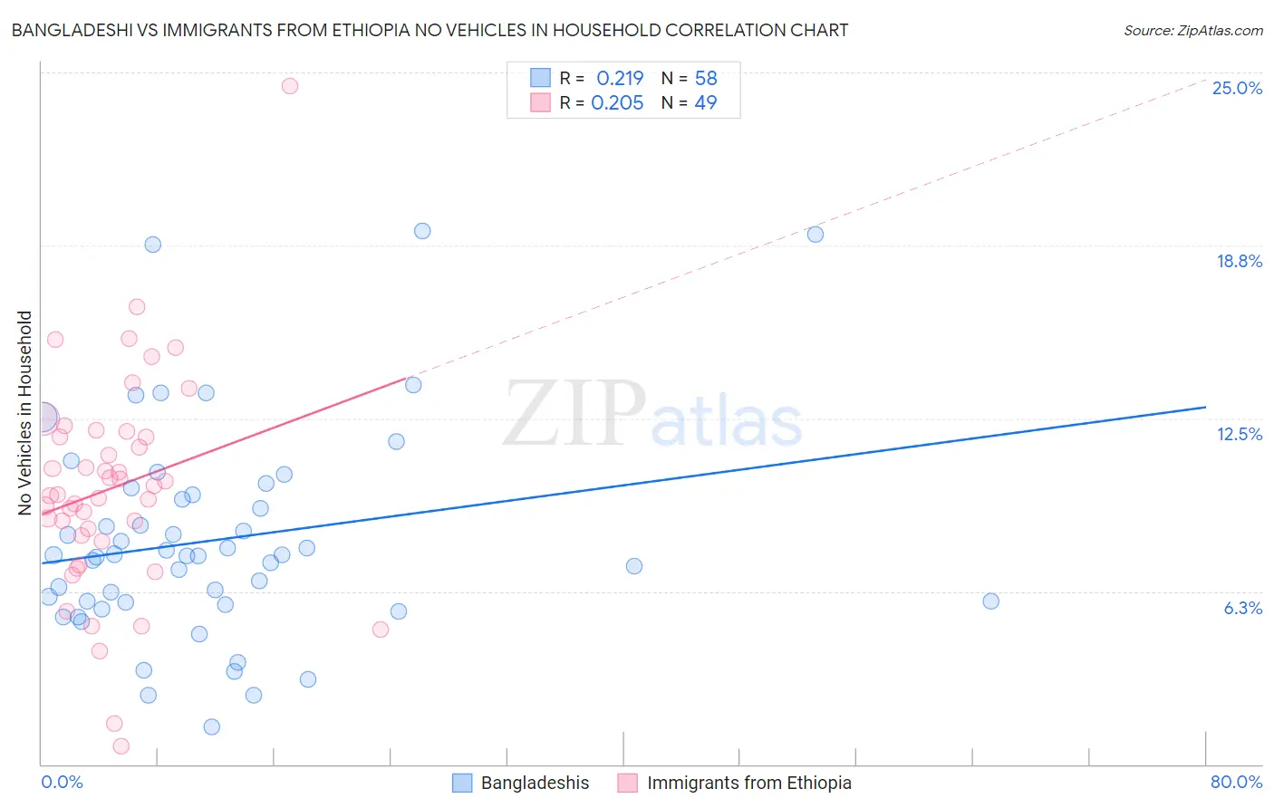 Bangladeshi vs Immigrants from Ethiopia No Vehicles in Household