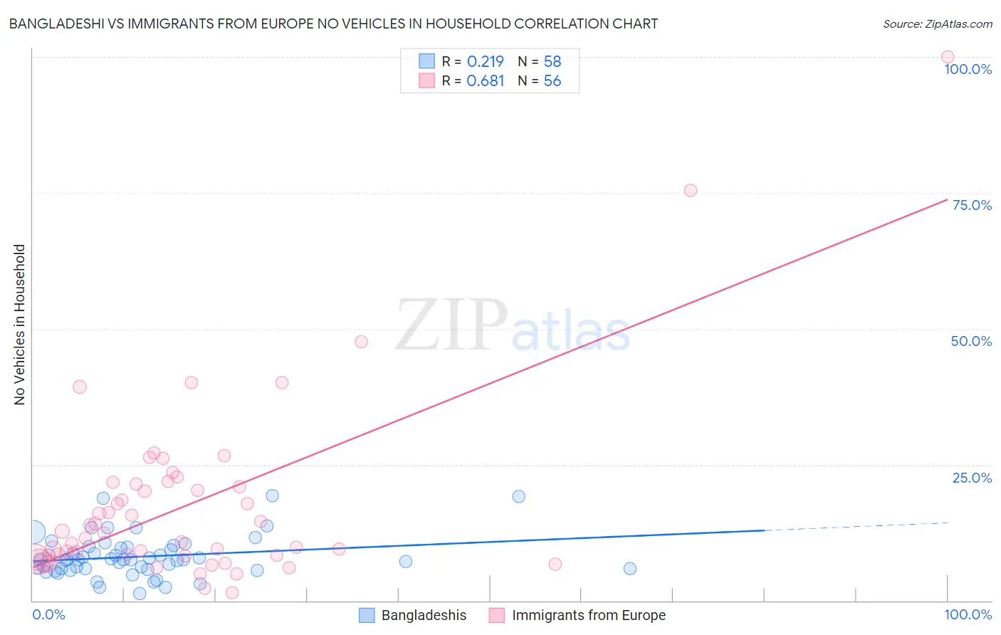 Bangladeshi vs Immigrants from Europe No Vehicles in Household
