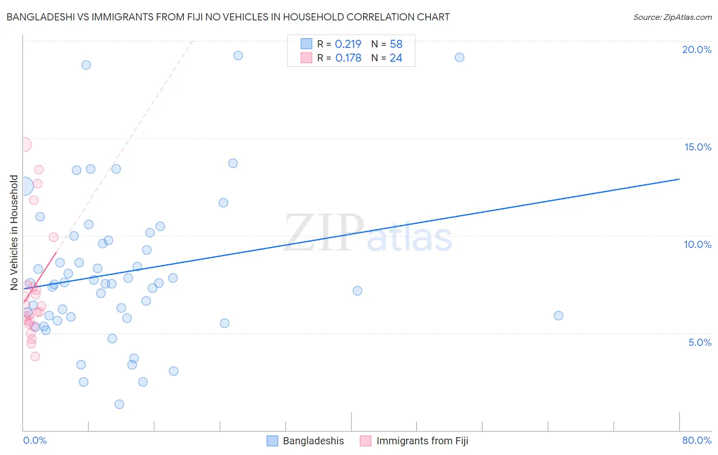Bangladeshi vs Immigrants from Fiji No Vehicles in Household