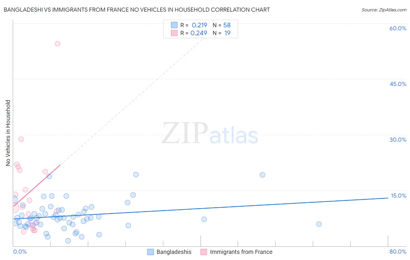 Bangladeshi vs Immigrants from France No Vehicles in Household