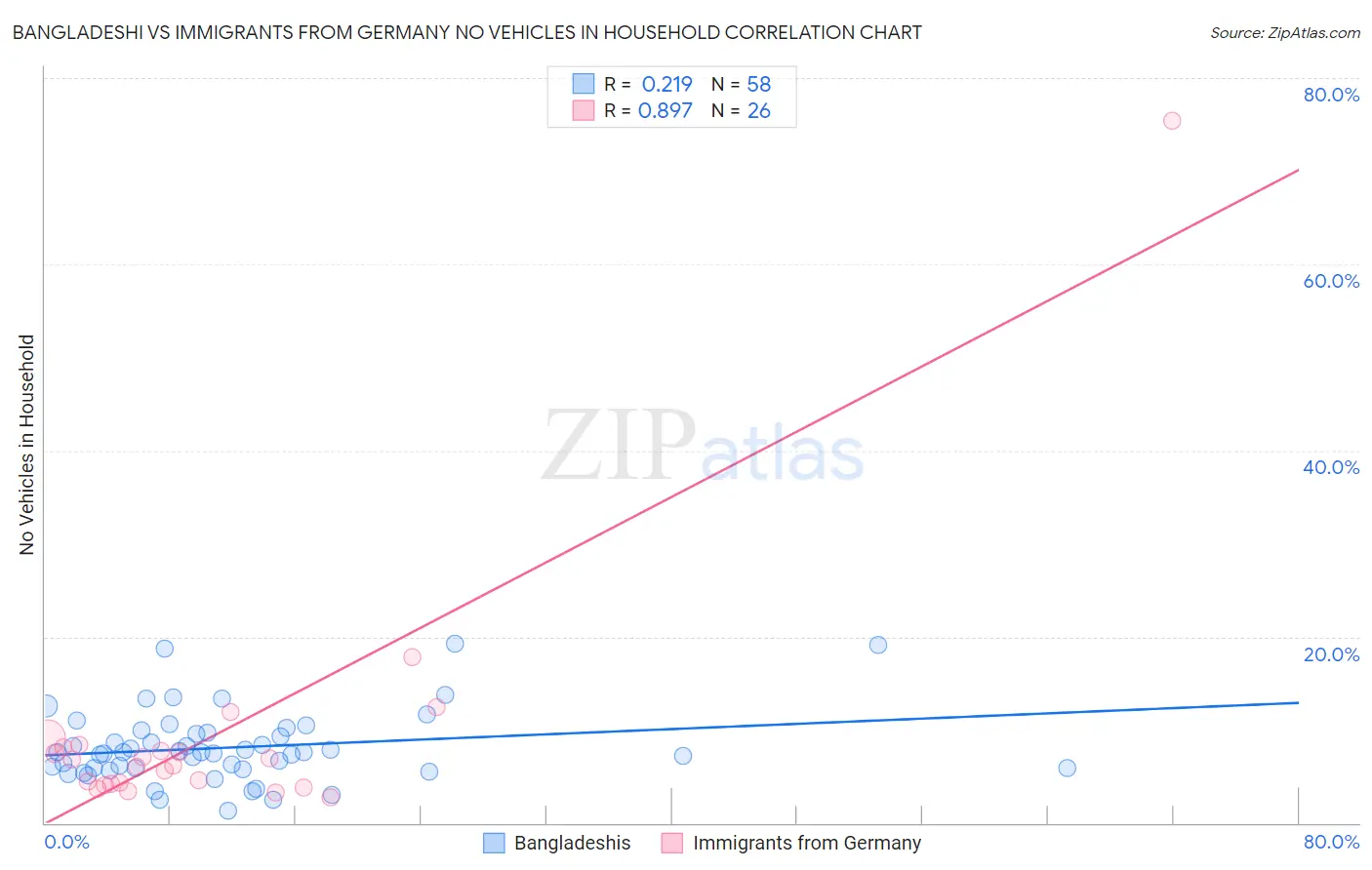 Bangladeshi vs Immigrants from Germany No Vehicles in Household