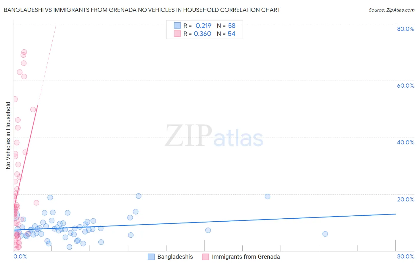 Bangladeshi vs Immigrants from Grenada No Vehicles in Household