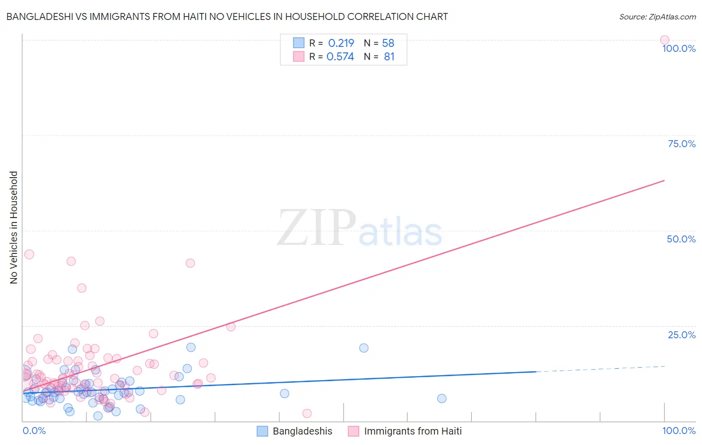 Bangladeshi vs Immigrants from Haiti No Vehicles in Household