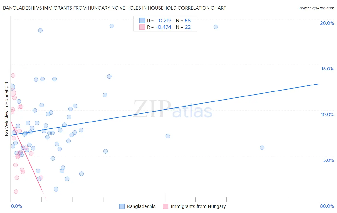 Bangladeshi vs Immigrants from Hungary No Vehicles in Household