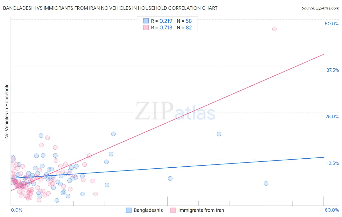 Bangladeshi vs Immigrants from Iran No Vehicles in Household