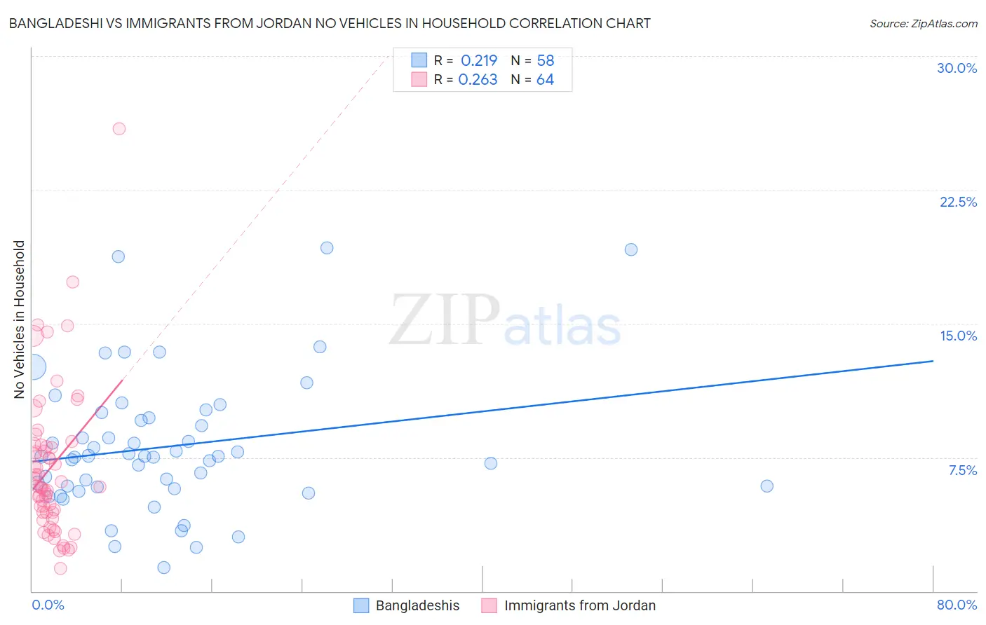 Bangladeshi vs Immigrants from Jordan No Vehicles in Household