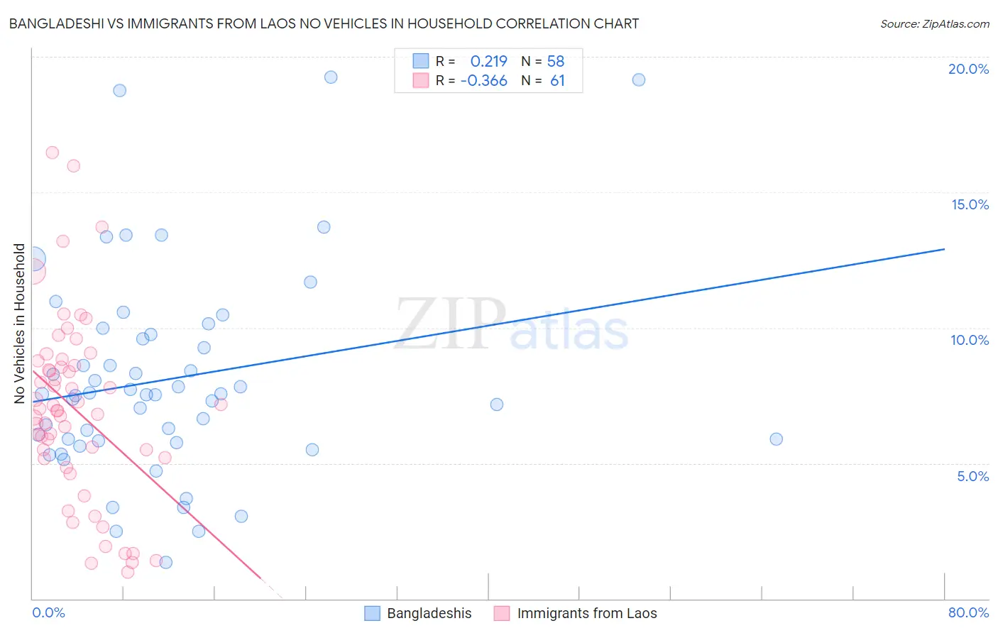 Bangladeshi vs Immigrants from Laos No Vehicles in Household