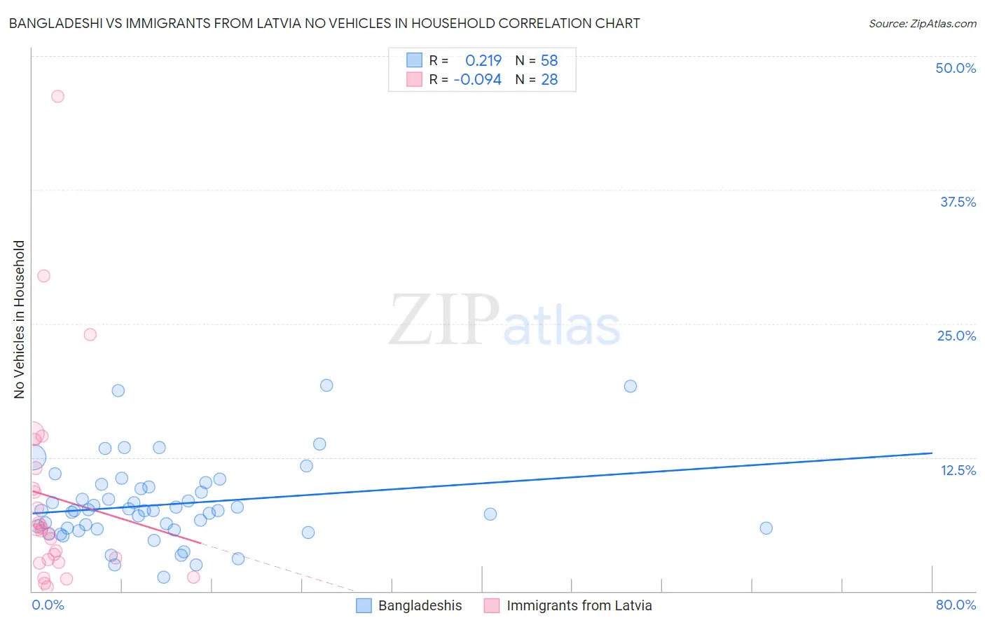 Bangladeshi vs Immigrants from Latvia No Vehicles in Household