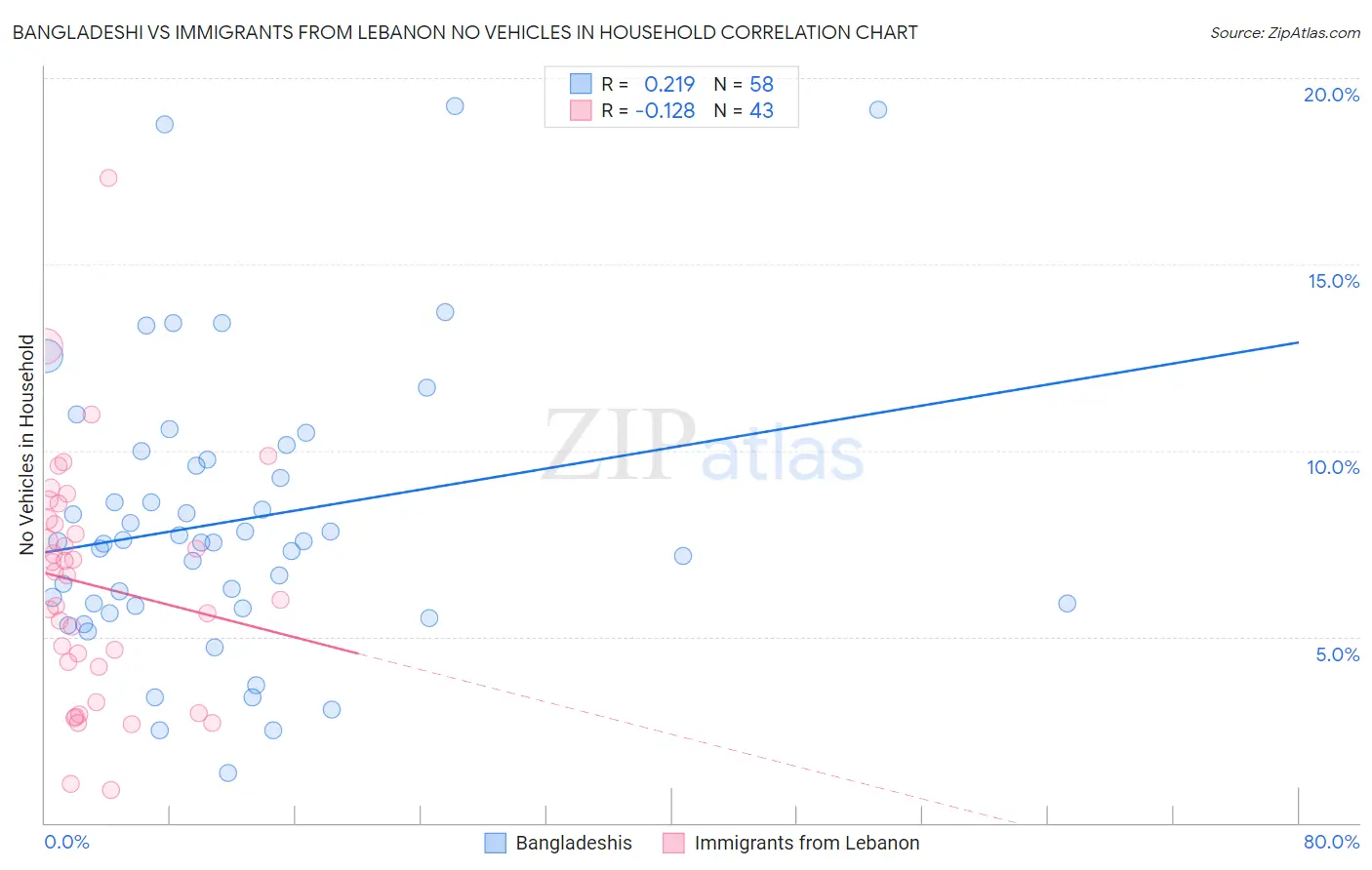 Bangladeshi vs Immigrants from Lebanon No Vehicles in Household