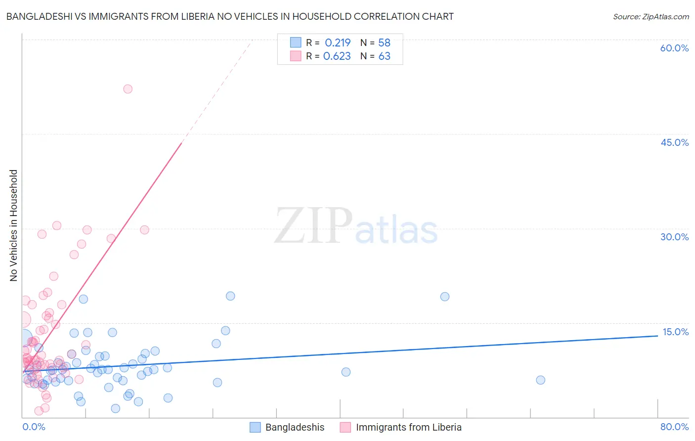 Bangladeshi vs Immigrants from Liberia No Vehicles in Household