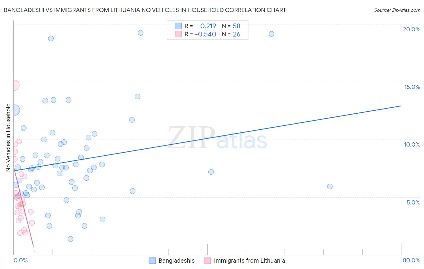 Bangladeshi vs Immigrants from Lithuania No Vehicles in Household