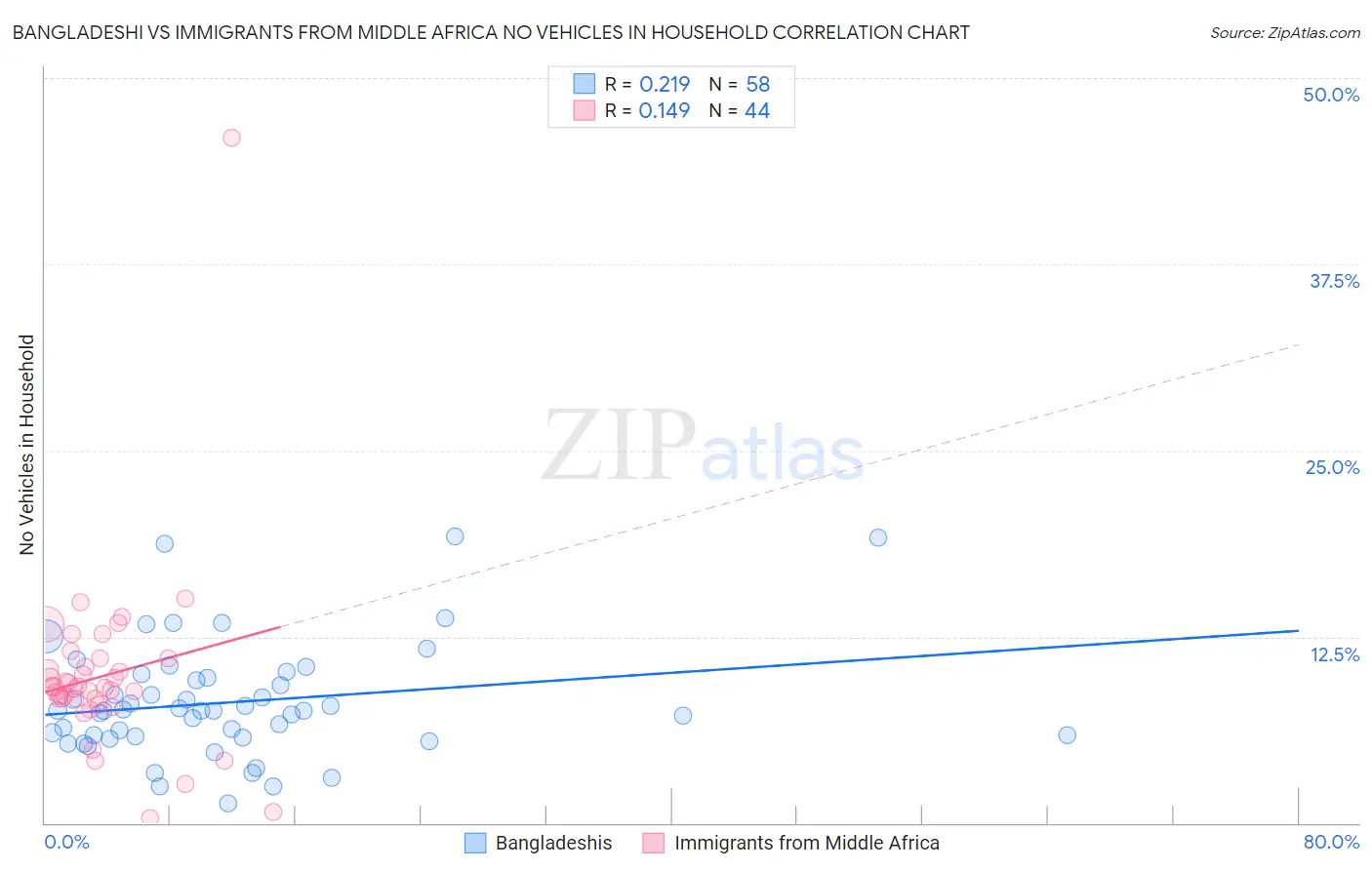Bangladeshi vs Immigrants from Middle Africa No Vehicles in Household