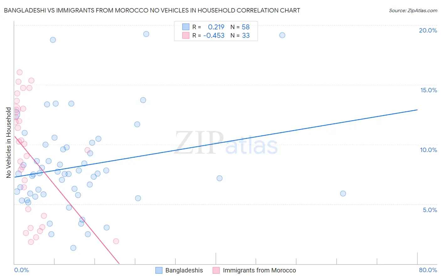 Bangladeshi vs Immigrants from Morocco No Vehicles in Household
