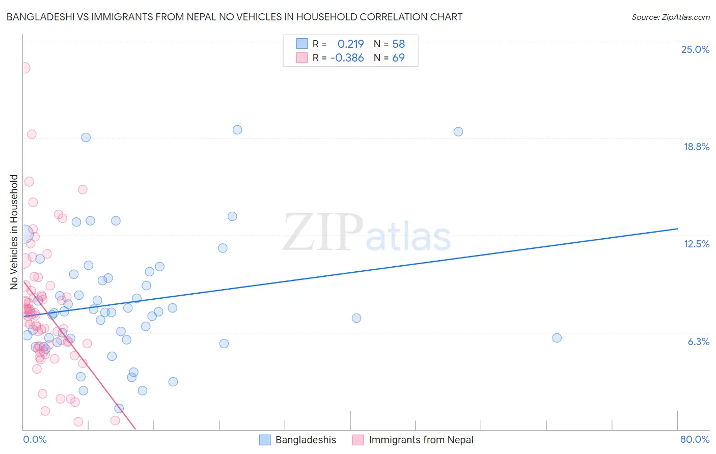 Bangladeshi vs Immigrants from Nepal No Vehicles in Household