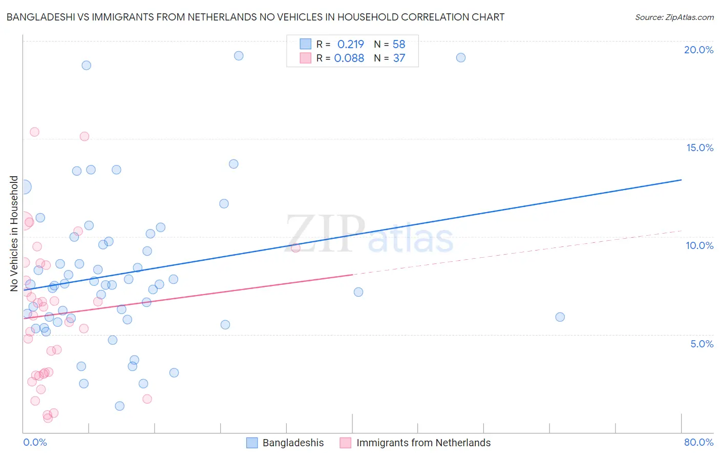 Bangladeshi vs Immigrants from Netherlands No Vehicles in Household