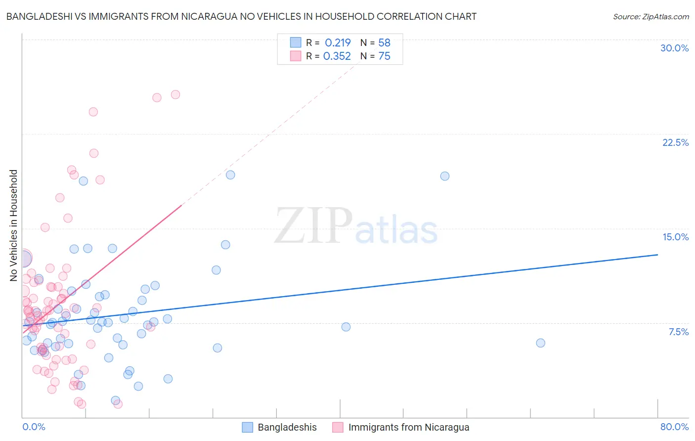 Bangladeshi vs Immigrants from Nicaragua No Vehicles in Household