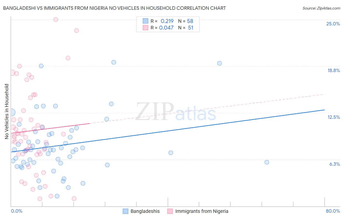 Bangladeshi vs Immigrants from Nigeria No Vehicles in Household