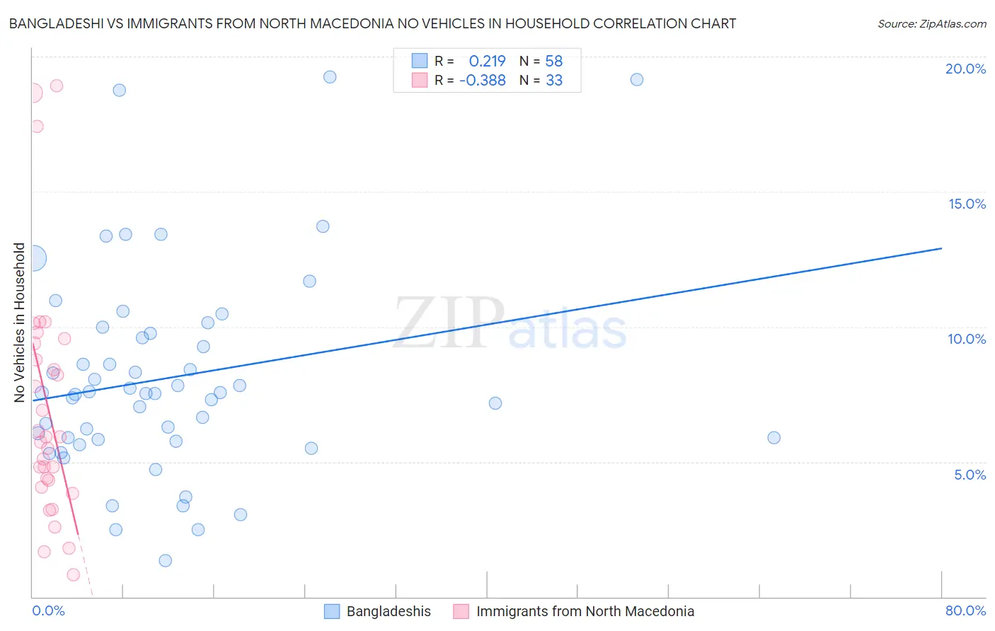 Bangladeshi vs Immigrants from North Macedonia No Vehicles in Household