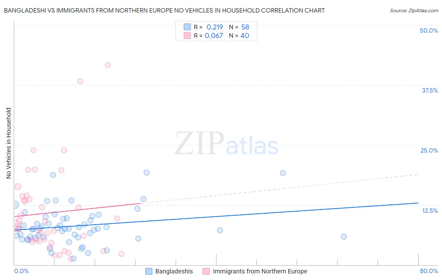 Bangladeshi vs Immigrants from Northern Europe No Vehicles in Household