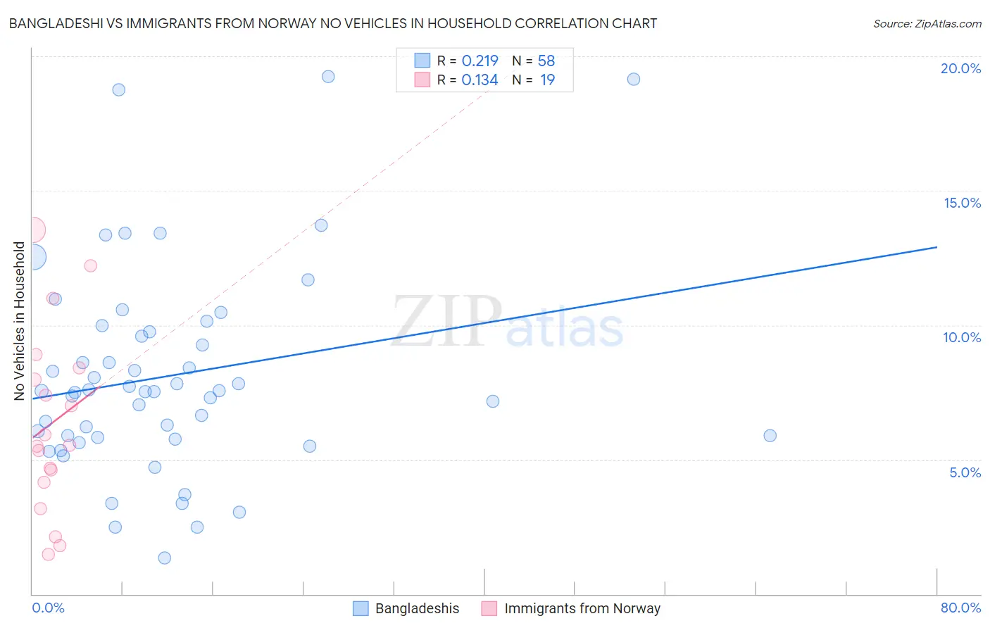 Bangladeshi vs Immigrants from Norway No Vehicles in Household