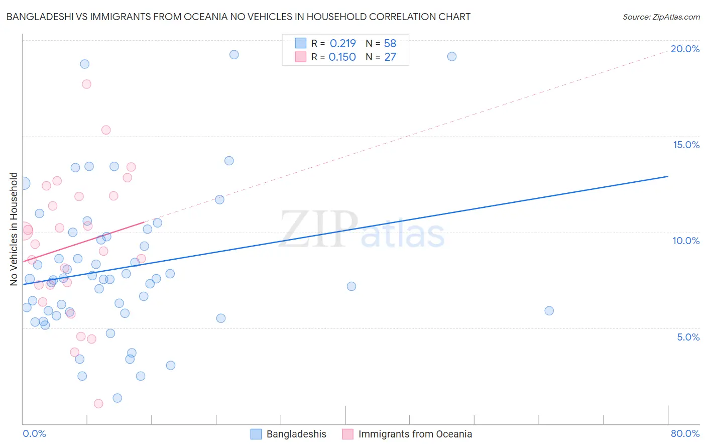 Bangladeshi vs Immigrants from Oceania No Vehicles in Household