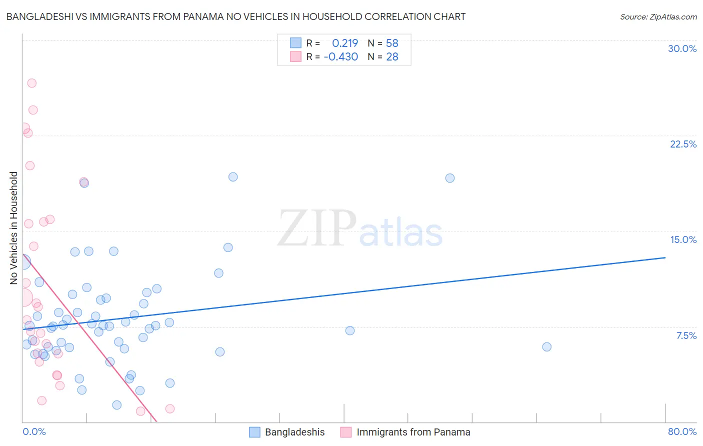 Bangladeshi vs Immigrants from Panama No Vehicles in Household