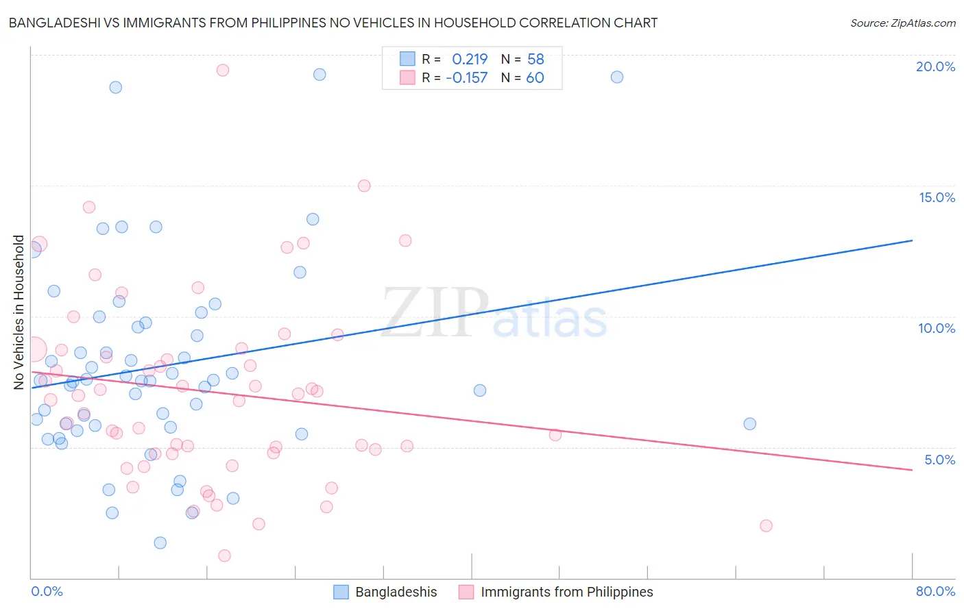 Bangladeshi vs Immigrants from Philippines No Vehicles in Household