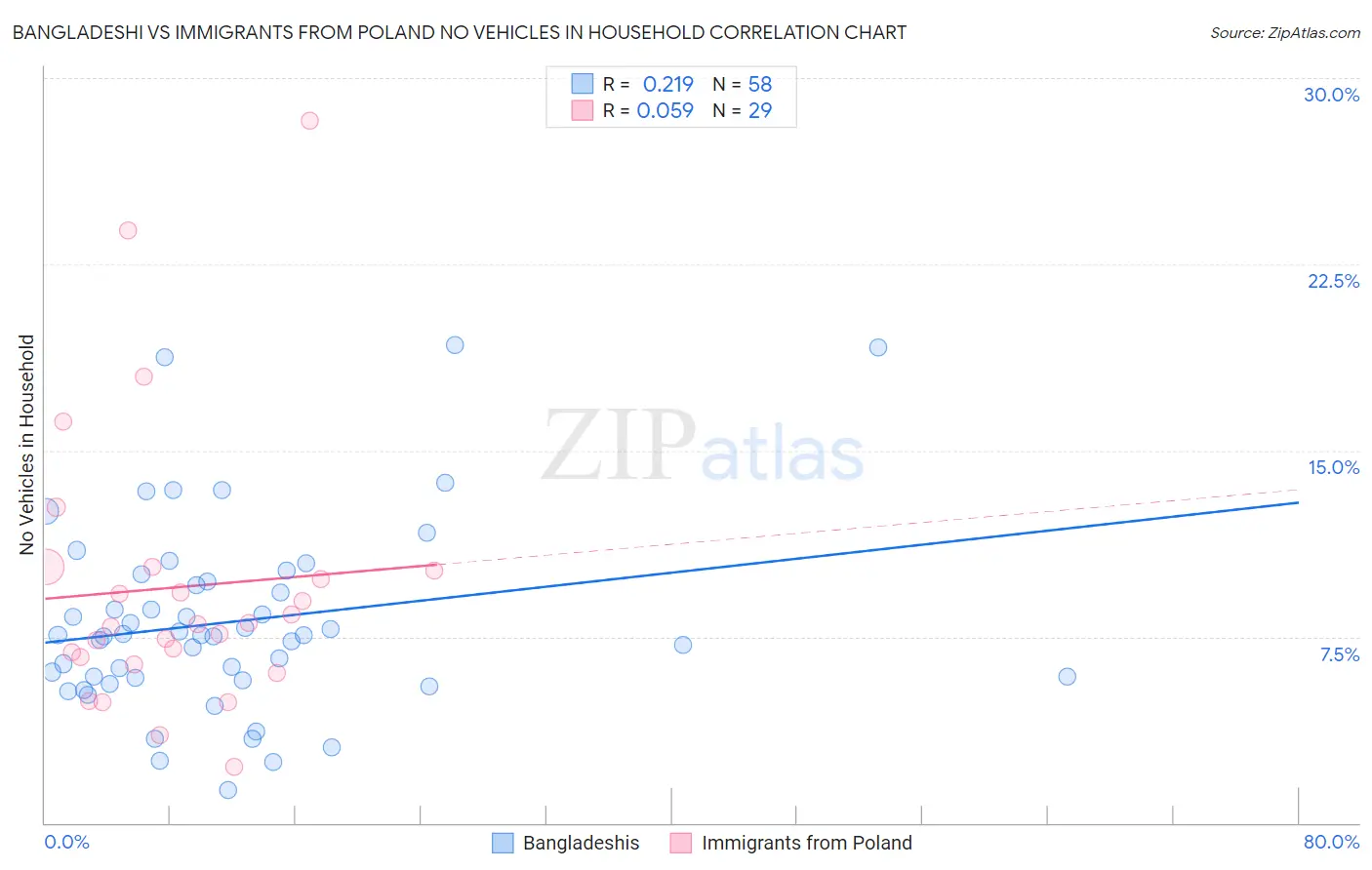 Bangladeshi vs Immigrants from Poland No Vehicles in Household