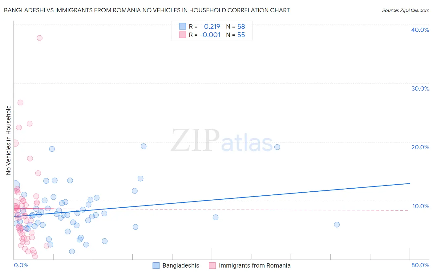 Bangladeshi vs Immigrants from Romania No Vehicles in Household