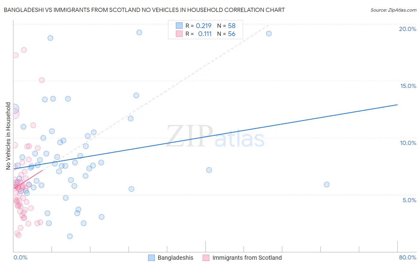 Bangladeshi vs Immigrants from Scotland No Vehicles in Household
