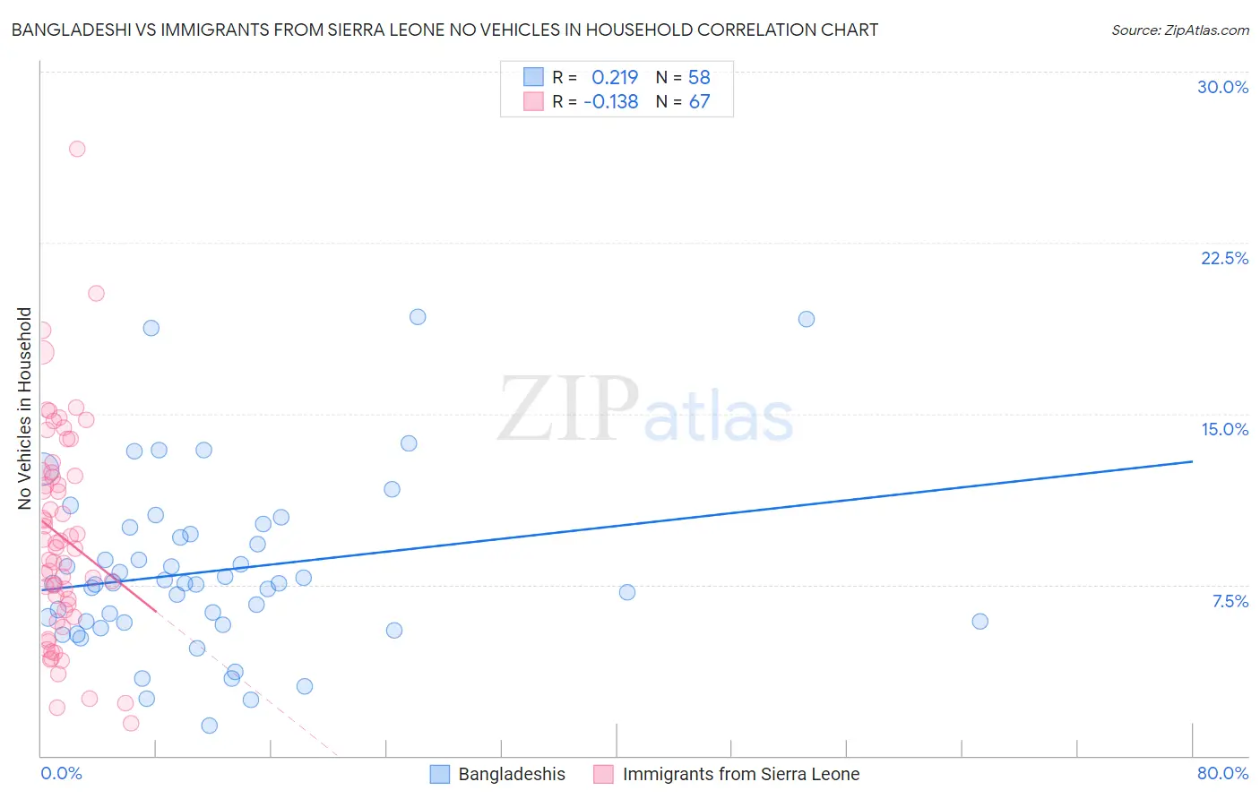 Bangladeshi vs Immigrants from Sierra Leone No Vehicles in Household