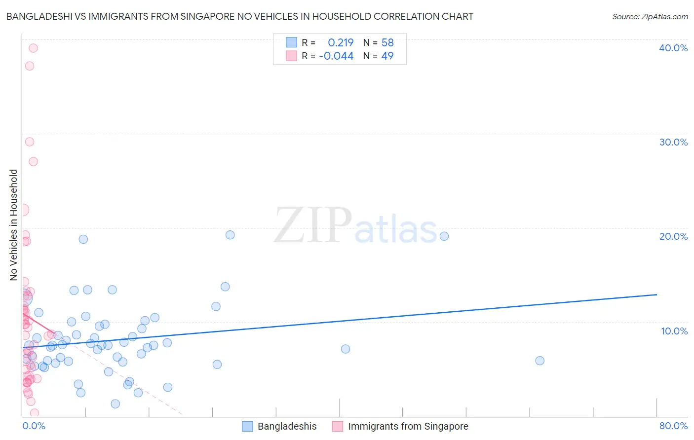 Bangladeshi vs Immigrants from Singapore No Vehicles in Household