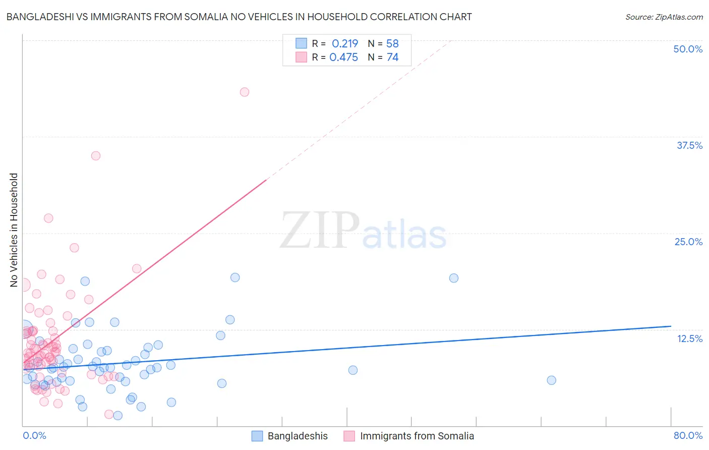 Bangladeshi vs Immigrants from Somalia No Vehicles in Household