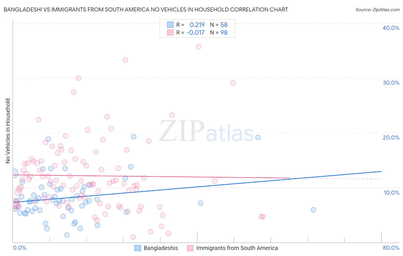 Bangladeshi vs Immigrants from South America No Vehicles in Household