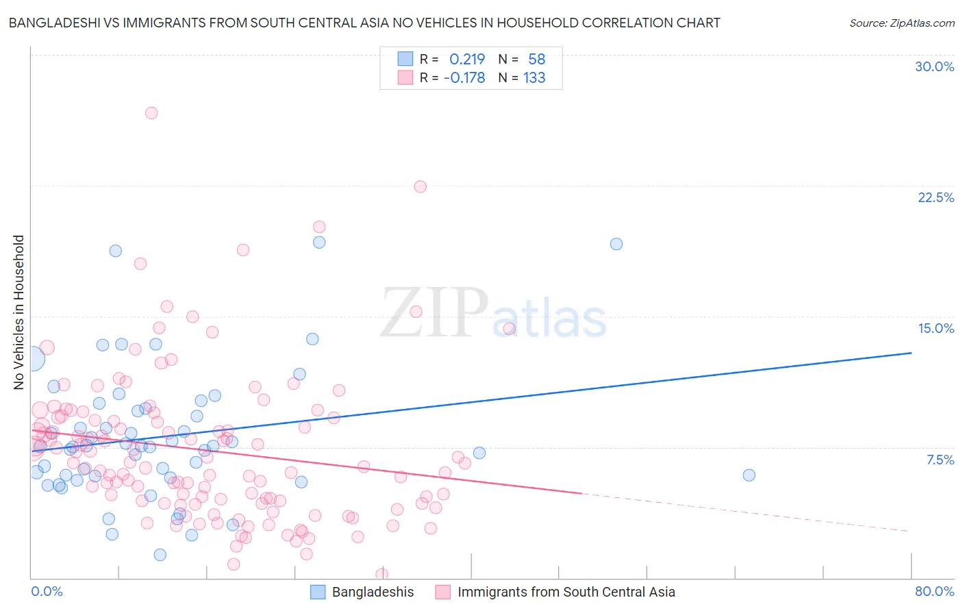 Bangladeshi vs Immigrants from South Central Asia No Vehicles in Household