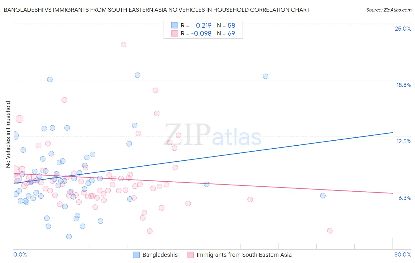 Bangladeshi vs Immigrants from South Eastern Asia No Vehicles in Household