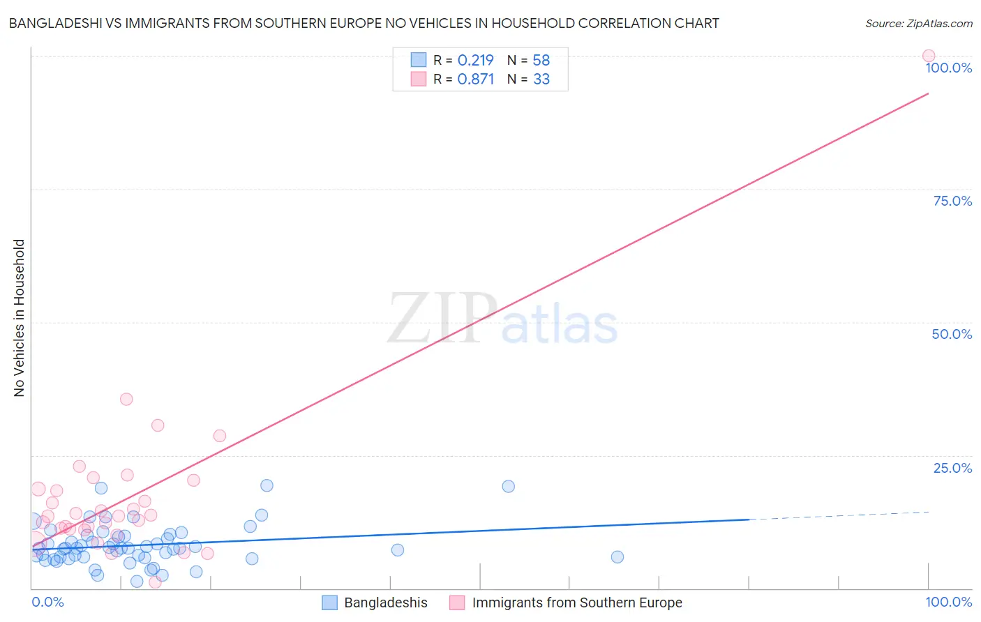 Bangladeshi vs Immigrants from Southern Europe No Vehicles in Household