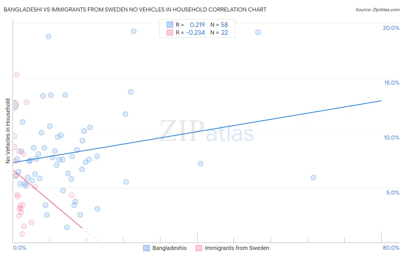 Bangladeshi vs Immigrants from Sweden No Vehicles in Household