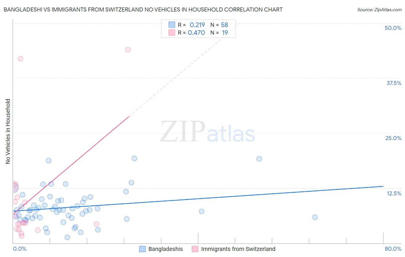 Bangladeshi vs Immigrants from Switzerland No Vehicles in Household