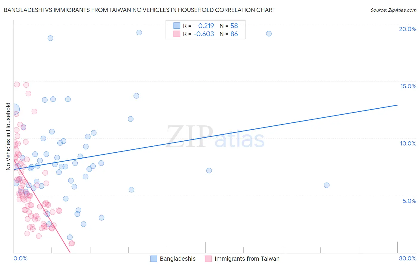 Bangladeshi vs Immigrants from Taiwan No Vehicles in Household
