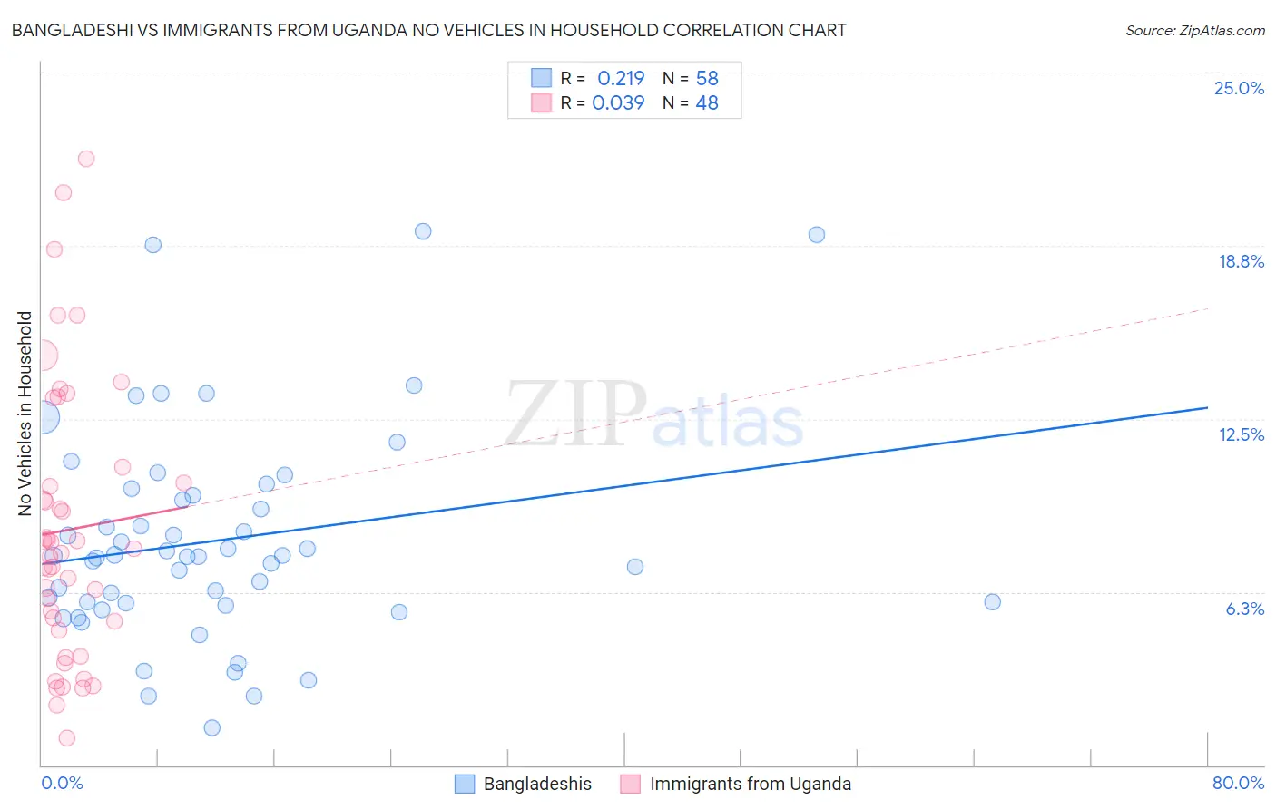 Bangladeshi vs Immigrants from Uganda No Vehicles in Household